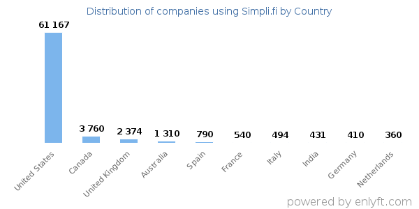 Simpli.fi customers by country
