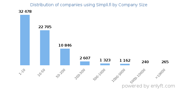 Companies using Simpli.fi, by size (number of employees)
