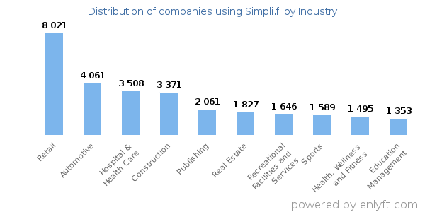 Companies using Simpli.fi - Distribution by industry