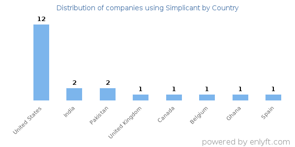 Simplicant customers by country