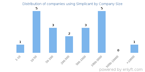 Companies using Simplicant, by size (number of employees)
