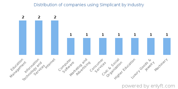 Companies using Simplicant - Distribution by industry
