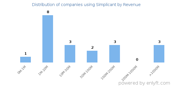 Simplicant clients - distribution by company revenue