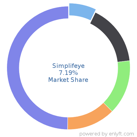 Simplifeye market share in Medical Practice Management is about 7.19%