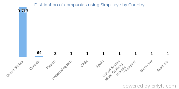 Simplifeye customers by country