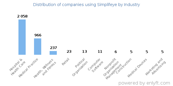 Companies using Simplifeye - Distribution by industry
