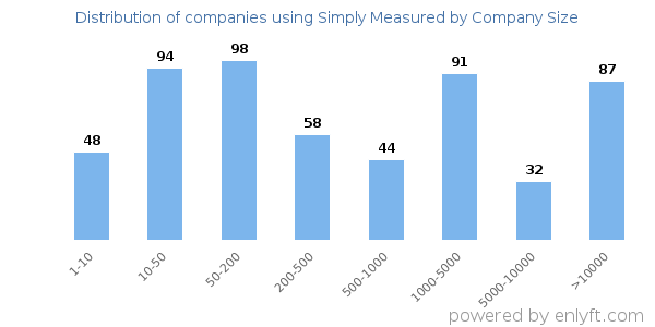 Companies using Simply Measured, by size (number of employees)