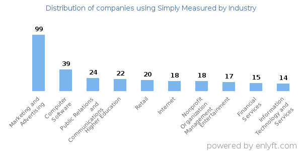 Companies using Simply Measured - Distribution by industry