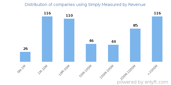 Simply Measured clients - distribution by company revenue
