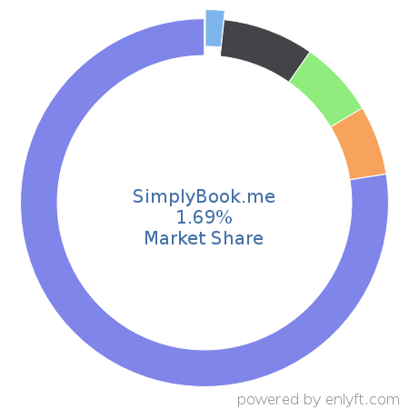 SimplyBook.me market share in Business Process Management is about 1.69%