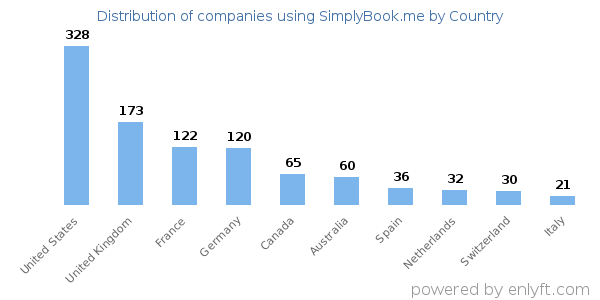 SimplyBook.me customers by country