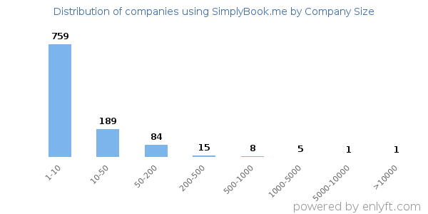 Companies using SimplyBook.me, by size (number of employees)