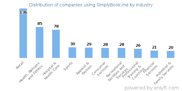 Companies using SimplyBook.me - Distribution by industry