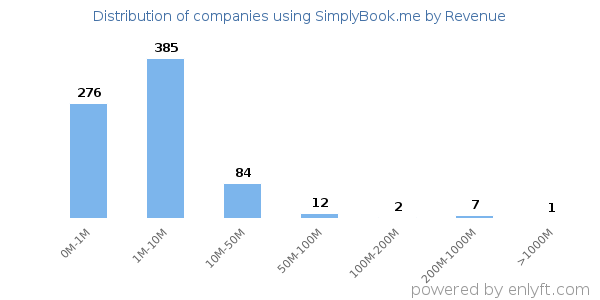 SimplyBook.me clients - distribution by company revenue