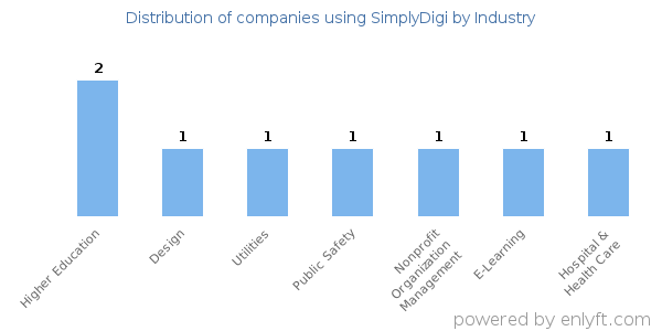 Companies using SimplyDigi - Distribution by industry
