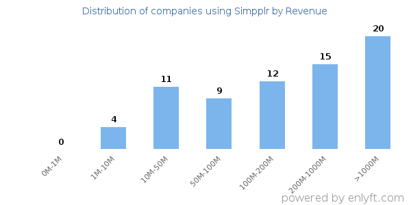 Simpplr clients - distribution by company revenue