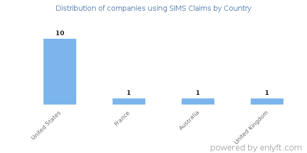 SIMS Claims customers by country