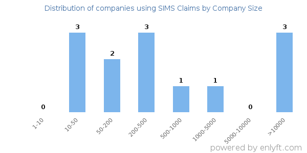 Companies using SIMS Claims, by size (number of employees)