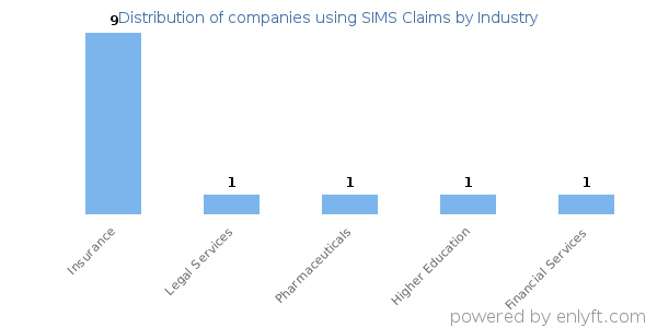 Companies using SIMS Claims - Distribution by industry