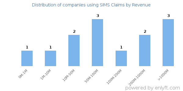 SIMS Claims clients - distribution by company revenue