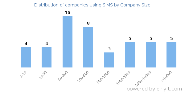 Companies using SIMS, by size (number of employees)