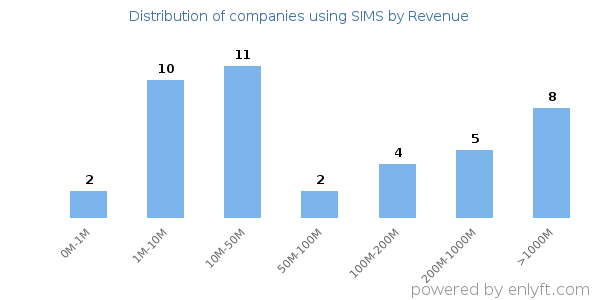 SIMS clients - distribution by company revenue