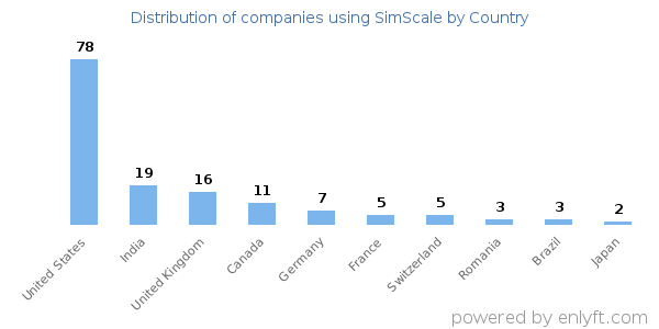 SimScale customers by country