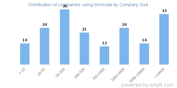 Companies using SimScale, by size (number of employees)
