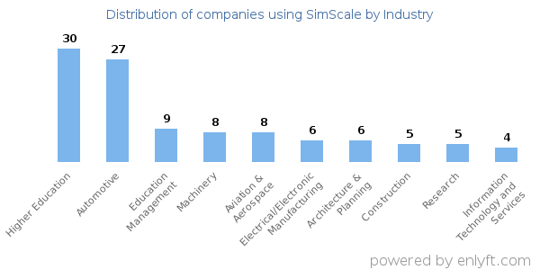 Companies using SimScale - Distribution by industry