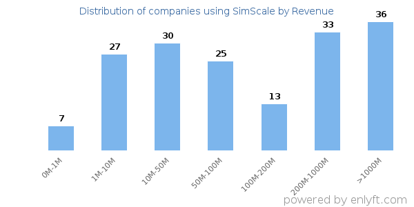 SimScale clients - distribution by company revenue