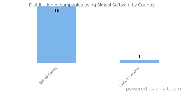 Simsol Software customers by country
