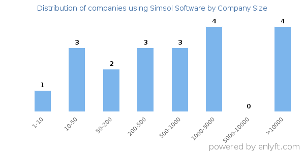 Companies using Simsol Software, by size (number of employees)