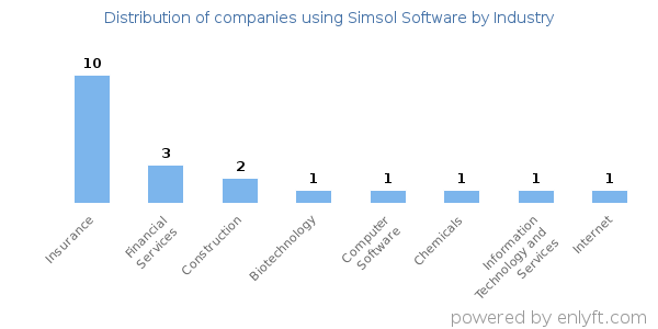 Companies using Simsol Software - Distribution by industry