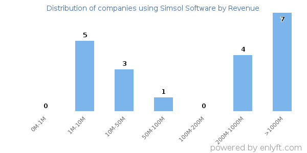 Simsol Software clients - distribution by company revenue