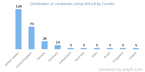 SIMUL8 customers by country