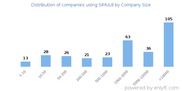 Companies using SIMUL8, by size (number of employees)