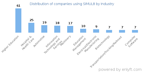 Companies using SIMUL8 - Distribution by industry
