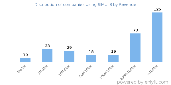SIMUL8 clients - distribution by company revenue