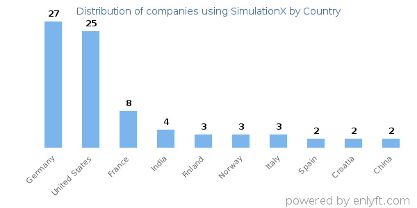 SimulationX customers by country