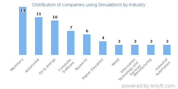 Companies using SimulationX - Distribution by industry
