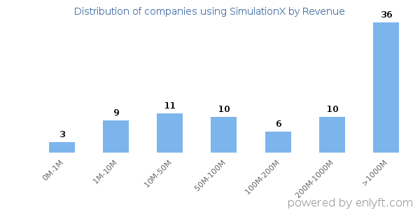 SimulationX clients - distribution by company revenue