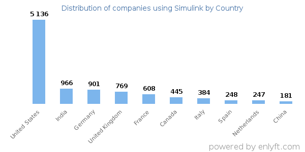 Simulink customers by country