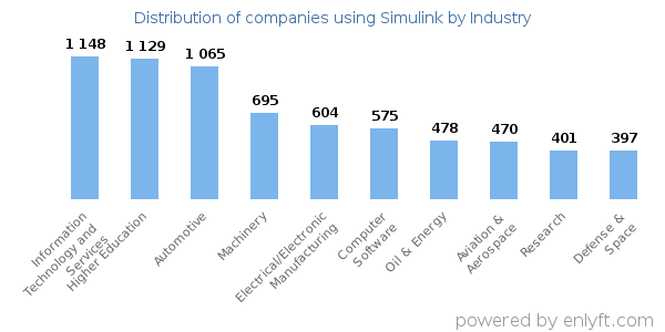 Companies using Simulink - Distribution by industry