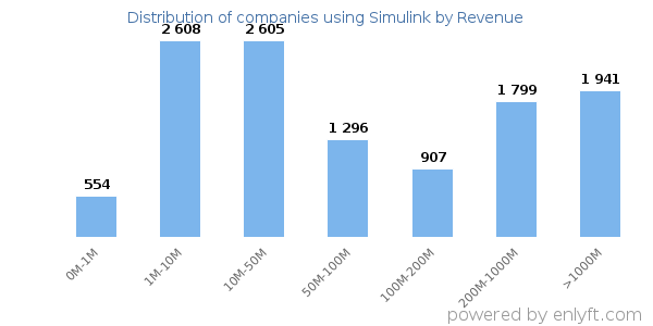 Simulink clients - distribution by company revenue
