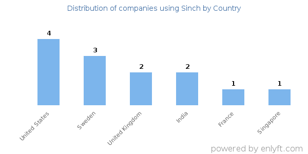 Sinch customers by country
