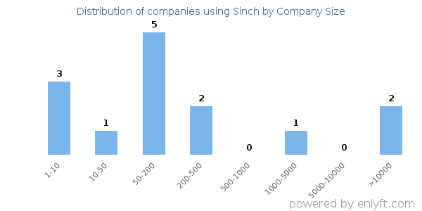 Companies using Sinch, by size (number of employees)