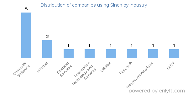 Companies using Sinch - Distribution by industry
