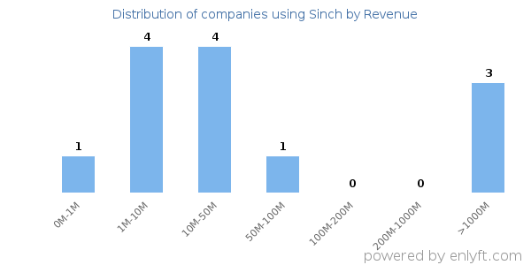 Sinch clients - distribution by company revenue