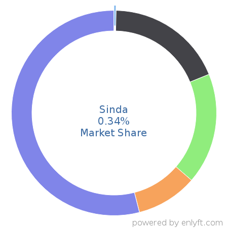 Sinda market share in Manufacturing Engineering is about 0.34%