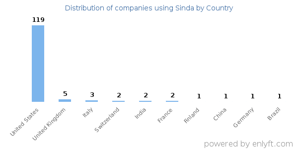 Sinda customers by country